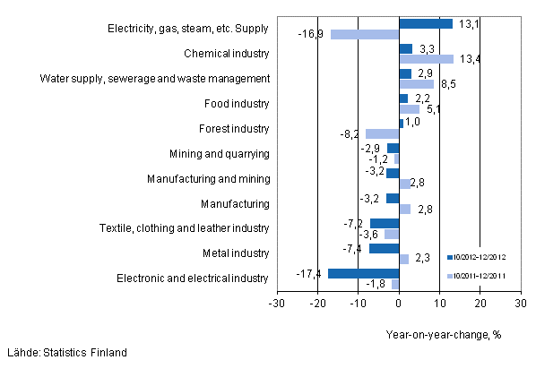 Annual change in turnover in selected manufacturing industries during 10/2012–12/2012 and 10/2011–12/2011, % (TOL 2008)