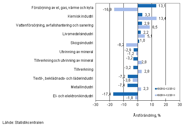 Årsförändring av omsättningen för vissa näringsgrenar inom industrin under perioderna 10/2012-12/2012 och 10/2011-12/2011, % (TOL 2008)