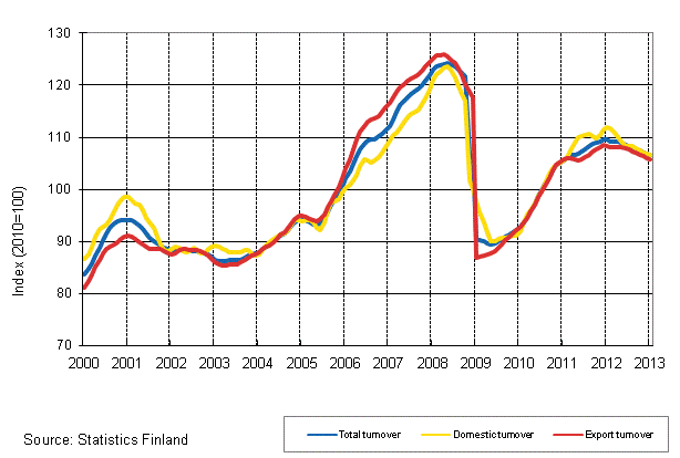 Appendix figure 1. Trend series on total turnover, domestic turnover and export turnover in manufacturing 1/2000–1/2013