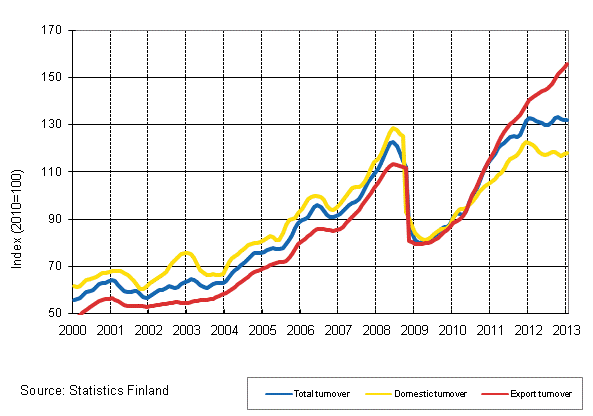 Appendix figure 3. Trend series on total turnover, domestic turnover and export turnover in the chemical industry 1/2000–1/2013