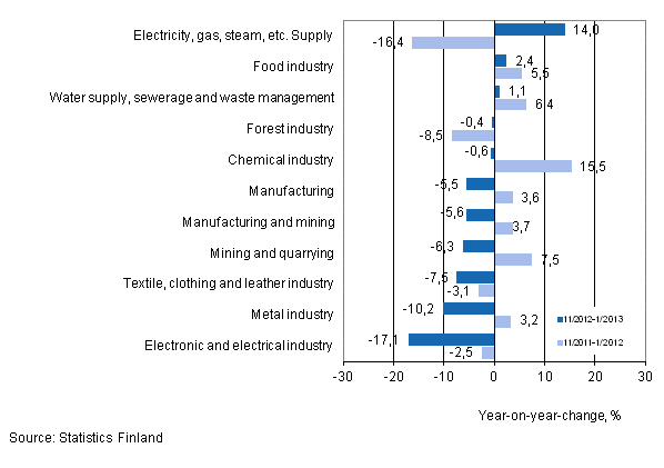Annual change in turnover in selected manufacturing industries during 11/2012–1/2013 and 11/2011–1/2012, % (TOL 2008)
