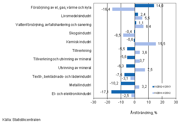 Årsförändring av omsättningen för vissa näringsgrenar inom industrin under perioderna 11/2012-1/2013 och 11/2011-1/2012, % (TOL 2008)