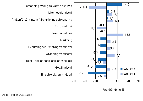 rsfrndring av omsttningen fr vissa nringsgrenar inom industrin under perioderna 11/2012-1/2013 och 11/2011-1/2012, % (TOL 2008)