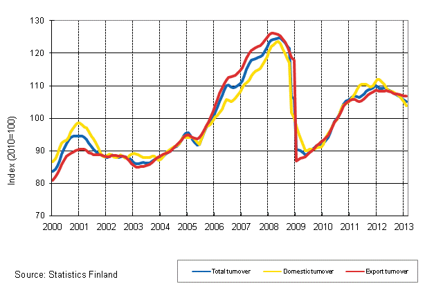 Appendix figure 1. Trend series on total turnover, domestic turnover and export turnover in manufacturing 1/2000–2/2013
