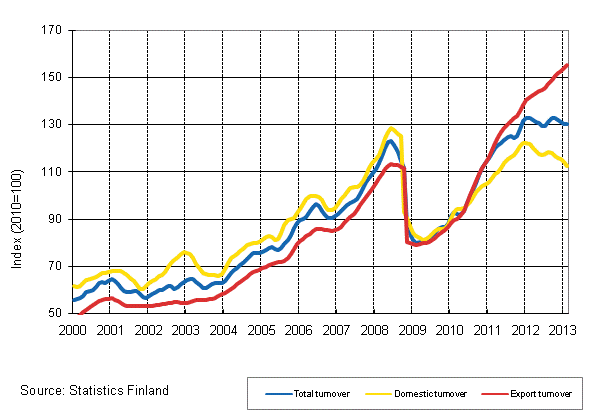 Appendix figure 3. Trend series on total turnover, domestic turnover and export turnover in the chemical industry 1/2000–2/2013