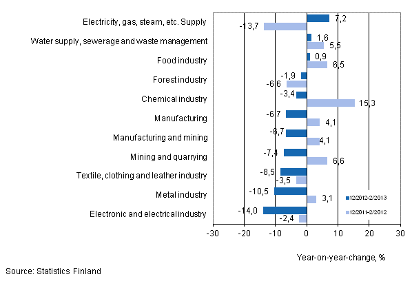 Annual change in turnover in selected manufacturing industries during 12/2012–2/2013 and 12/2011–2/2012, % (TOL 2008)