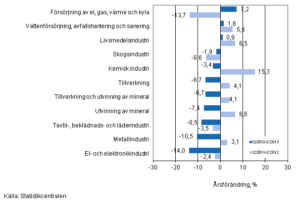 Årsförändring av omsättningen för vissa näringsgrenar inom industrin under perioderna 12/2012-2/2013 och 12/2011-2/2012, % (TOL 2008)