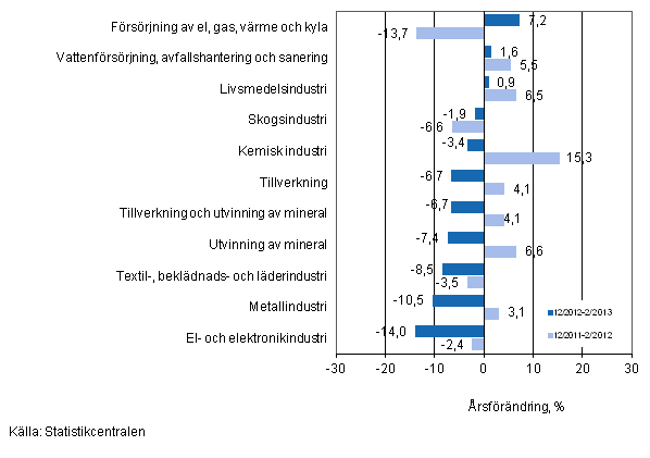 rsfrndring av omsttningen fr vissa nringsgrenar inom industrin under perioderna 12/2012-2/2013 och 12/2011-2/2012, % (TOL 2008)