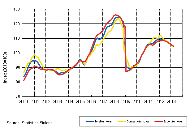 Appendix figure 1. Trend series on total turnover, domestic turnover and export turnover in manufacturing 