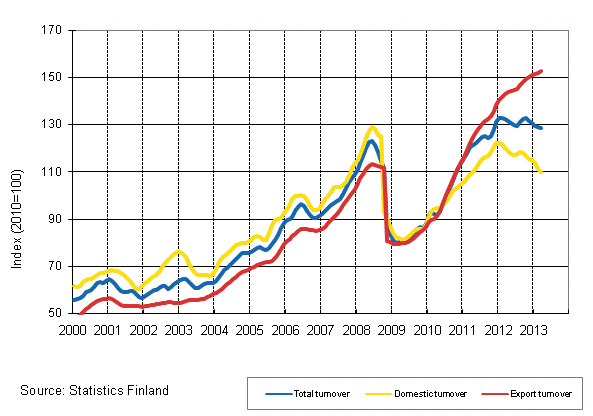 Appendix figure 3. Trend series on total turnover, domestic turnover and export turnover in the chemical industry