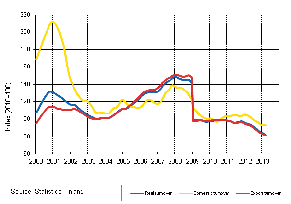 Appendix figure 4. Trend series on total turnover, domestic turnover and export turnover in the electronic and electrical industry