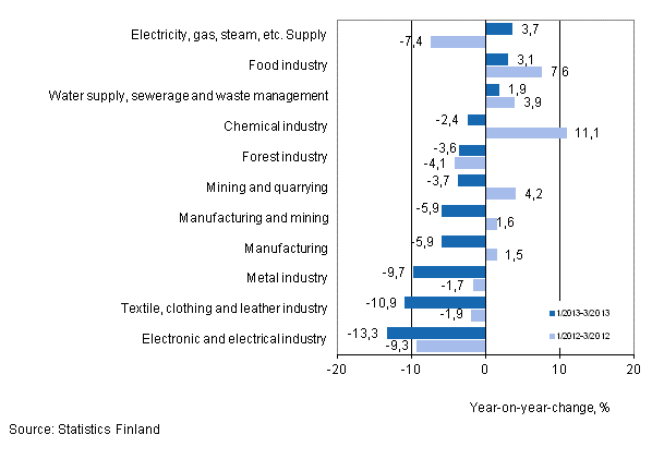 Annual change in turnover in selected manufacturing industries during 1/2013–3/2013 and 1/2012–3/2012, % (TOL 2008)