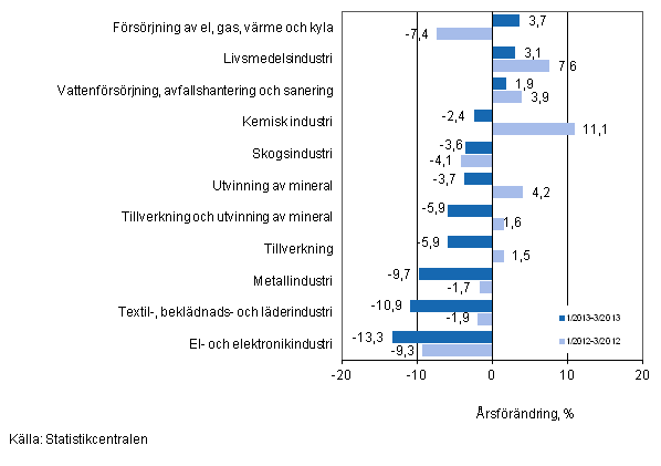 Årsförändring av omsättningen för vissa näringsgrenar inom industrin under perioderna 1/2013-3/2013 och 1/2012-3/2012, % (TOL 2008)