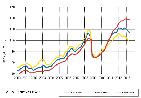 Appendix figure 3. Trend series on total turnover, domestic turnover and export turnover in the chemical industry