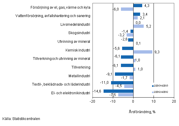 Årsförändring av omsättningen för vissa näringsgrenar inom industrin under perioderna 2/2013-4/2013 och 2/2012-4/2012, % (TOL 2008)