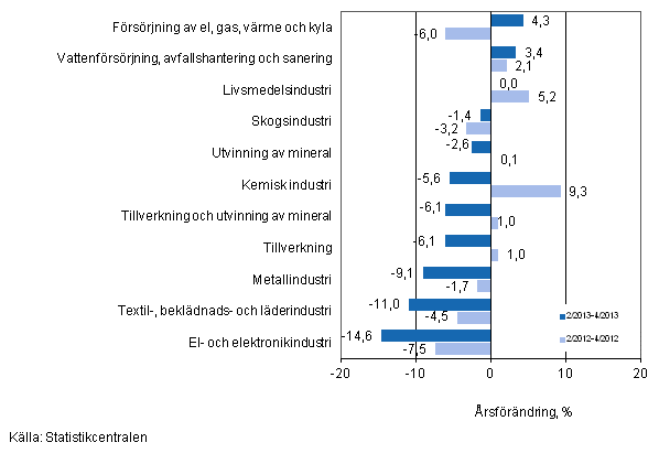 rsfrndring av omsttningen fr vissa nringsgrenar inom industrin under perioderna 2/2013-4/2013 och 2/2012-4/2012, % (TOL 2008)