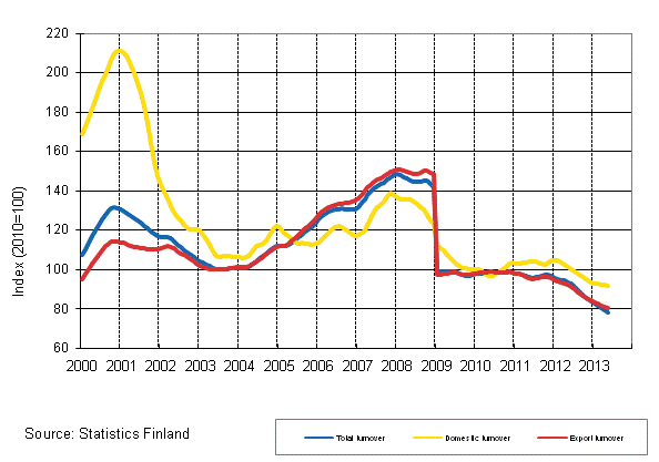 Appendix figure 4. Trend series on total turnover, domestic turnover and export turnover in the electronic and electrical industry 