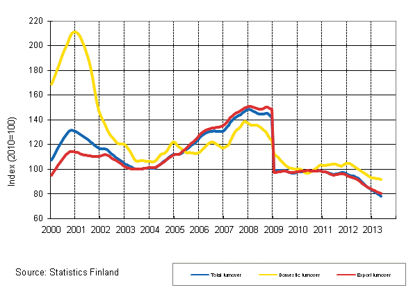 Appendix figure 4. Trend series on total turnover, domestic turnover and export turnover in the electronic and electrical industry