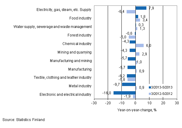 Annual change in turnover in selected manufacturing industries during 3/2013–5/2013 and 3/2012–5/2012, % (TOL 2008)