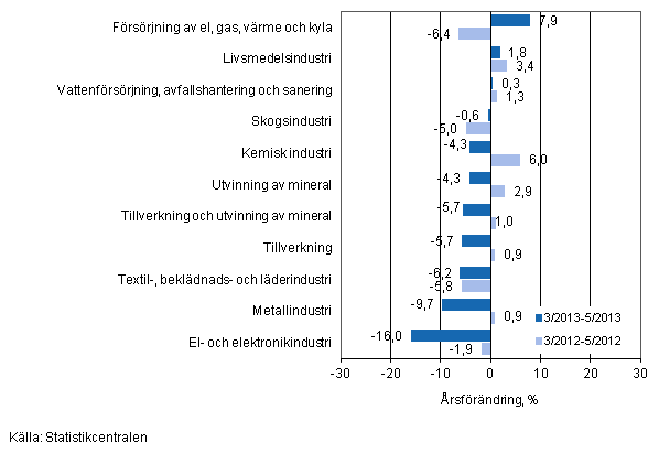 Årsförändring av omsättningen för vissa näringsgrenar inom industrin under perioderna 3/2013-5/2013 och 3/2012-5/2012, % (TOL 2008)