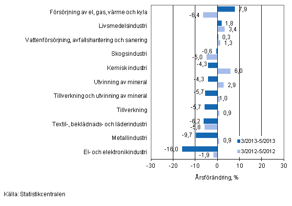 rsfrndring av omsttningen fr vissa nringsgrenar inom industrin under perioderna 3/2013-5/2013 och 3/2012-5/2012, % (TOL 2008)