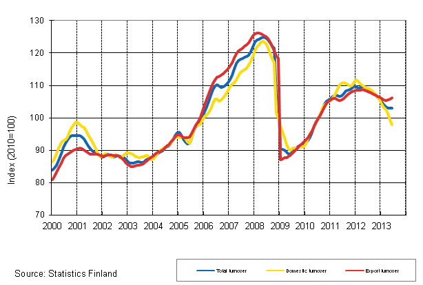 Appendix figure 1. Trend series on total turnover, domestic turnover and export turnover in manufacturing