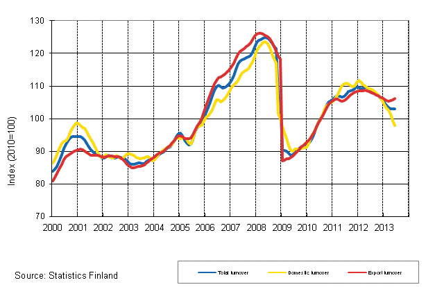 Appendix figure 1. Trend series on total turnover, domestic turnover and export turnover in manufacturing 