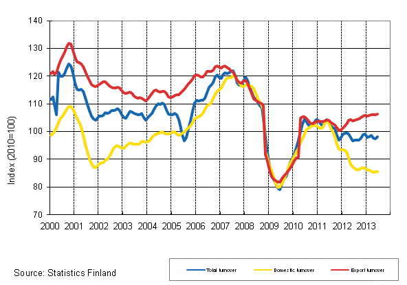 Appendix figure 2. Trend series on total turnover, domestic turnover and export turnover in the forest industry
