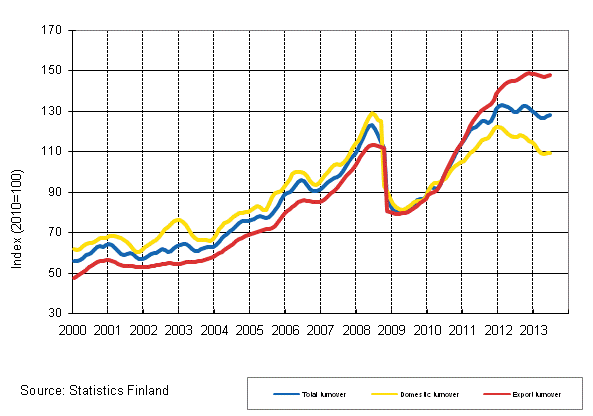 Appendix figure 3. Trend series on total turnover, domestic turnover and export turnover in the chemical industry