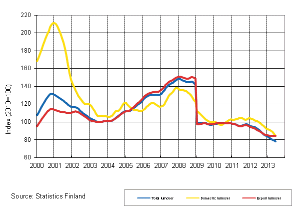 Appendix figure 4. Trend series on total turnover, domestic turnover and export turnover in the electronic and electrical industry
