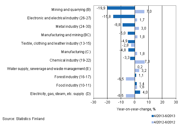 Annual change in turnover in selected manufacturing industries during 4/2013–6/2013 and 4/2012–6/2012, % (TOL 2008)