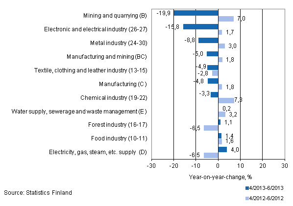 Annual change in turnover in selected manufacturing industries during 4/2013–6/2013 and 4/2012–6/2012, % (TOL 2008) 