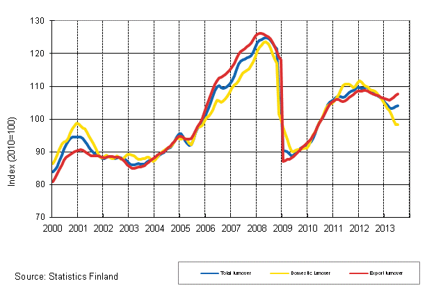 Appendix figure 1. Trend series on total turnover, domestic turnover and export turnover in manufacturing