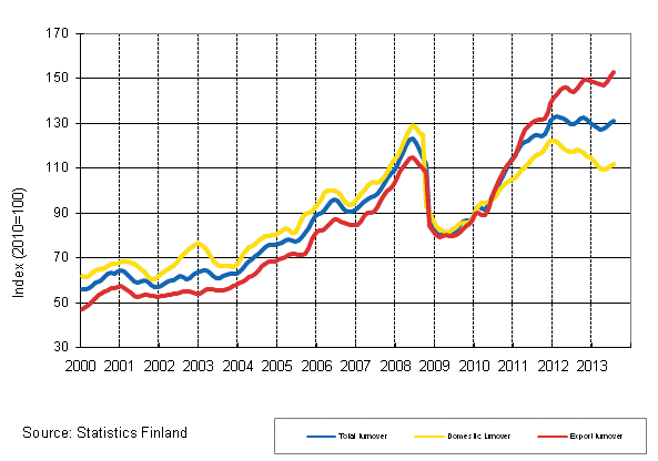 Appendix figure 3. Trend series on total turnover, domestic turnover and export turnover in the chemical industry