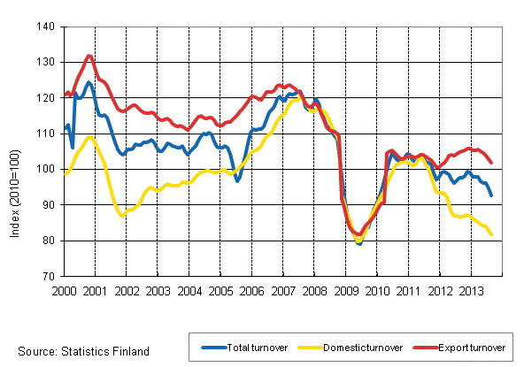 Appendix figure 2. Trend series on total turnover, domestic turnover and export turnover in the forest industry