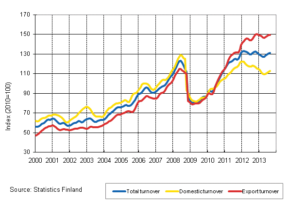 Appendix figure 3. Trend series on total turnover, domestic turnover and export turnover in the chemical industry