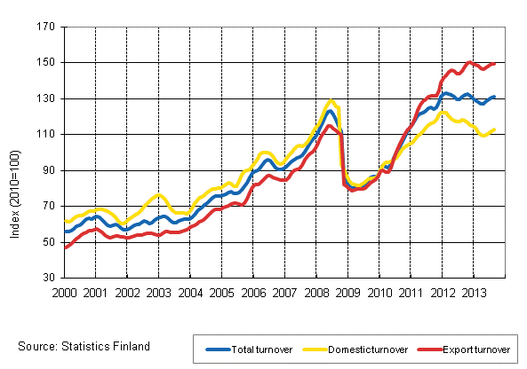 Appendix figure 3. Trend series on total turnover, domestic turnover and export turnover in the chemical industry 