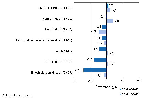 Tremånaders årsförändring av omsättningen för undernäringsgrenar inom tillverkning (C) (TOL 2008)