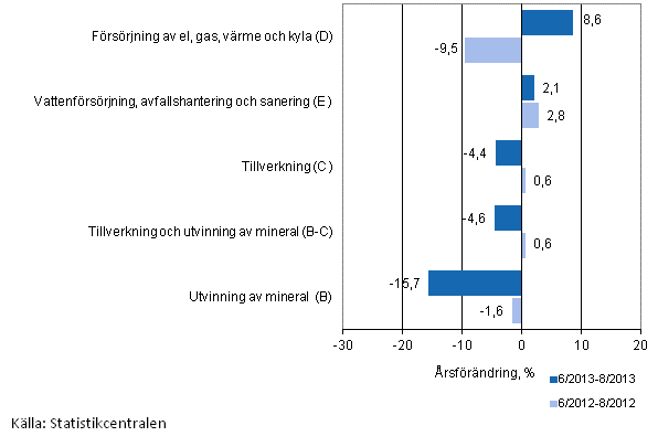 Tremnaders rsfrndring av omsttningen inom de industriella huvudgrupperna (TOL 2008)