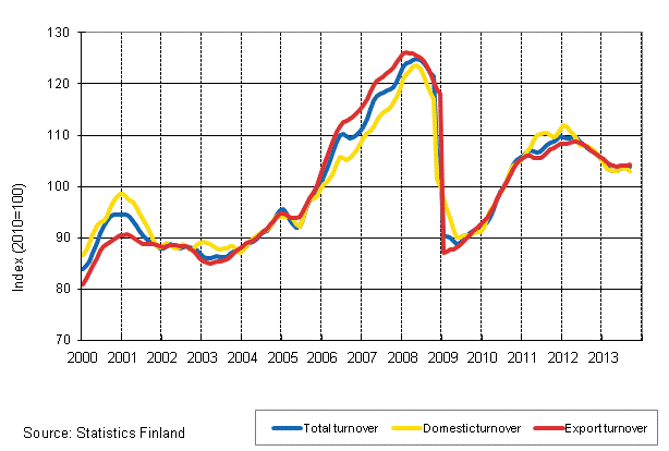 Appendix figure 1. Trend series on total turnover, domestic turnover and export turnover in manufacturing