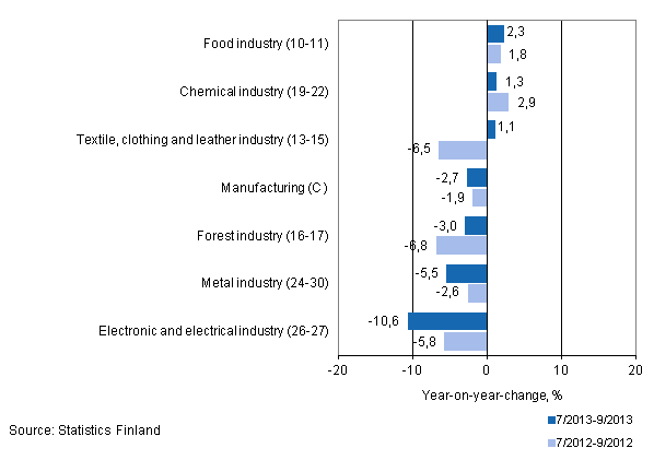 Three months' year-on-year change in turnover in manufacturing (C) sub-industries (TOL 2008)