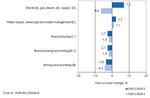 Three months' year-on-year change in turnover in main industrial categories (TOL 2008)