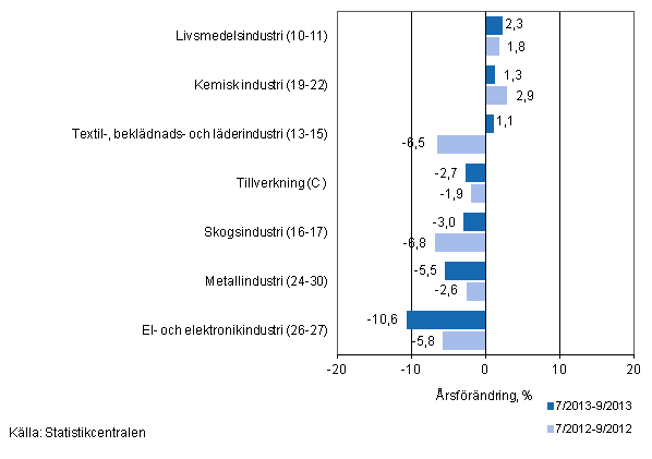 Tremånaders årsförändring av omsättningen för undernäringsgrenar inom tillverkning (C) (TOL 2008)