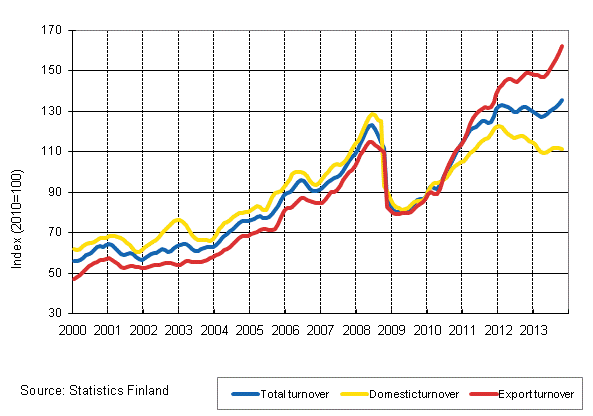 Appendix figure 3. Trend series on total turnover, domestic turnover and export turnover in the chemical industry