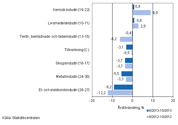 Tremånaders årsförändring av omsättningen för undernäringsgrenar inom tillverkning (C) (TOL 2008)