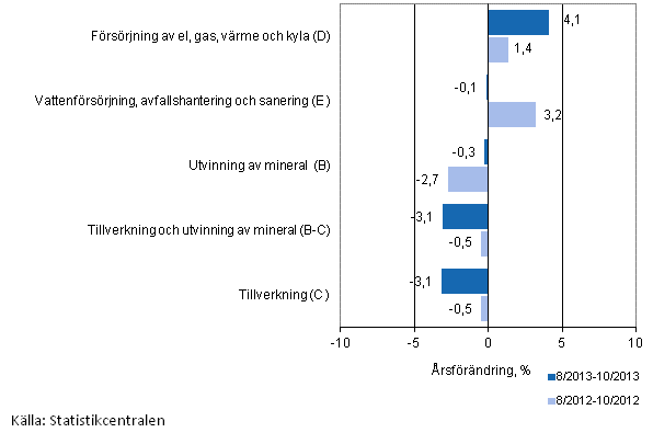 Tremånaders årsförändring av omsättningen inom de industriella huvudgrupperna (TOL 2008)