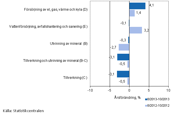 Tremnaders rsfrndring av omsttningen inom de industriella huvudgrupperna (TOL 2008)