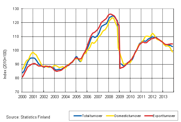 Appendix figure 1. Trend series on total turnover, domestic turnover and export turnover in manufacturing 