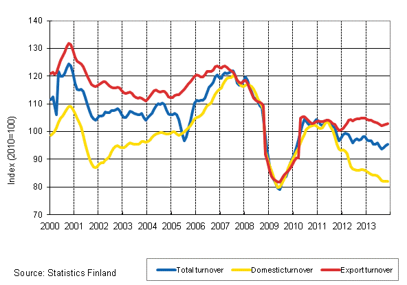 Appendix figure 2. Trend series on total turnover, domestic turnover and export turnover in the forest industry