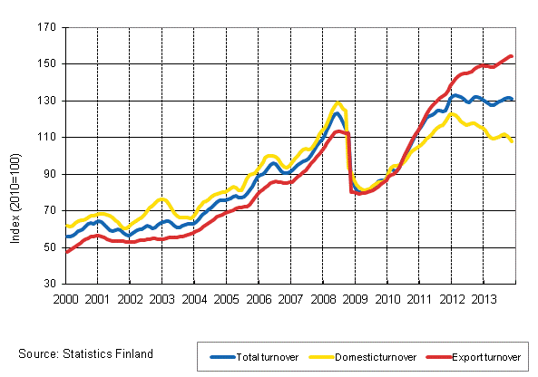 Appendix figure 3. Trend series on total turnover, domestic turnover and export turnover in the chemical industry